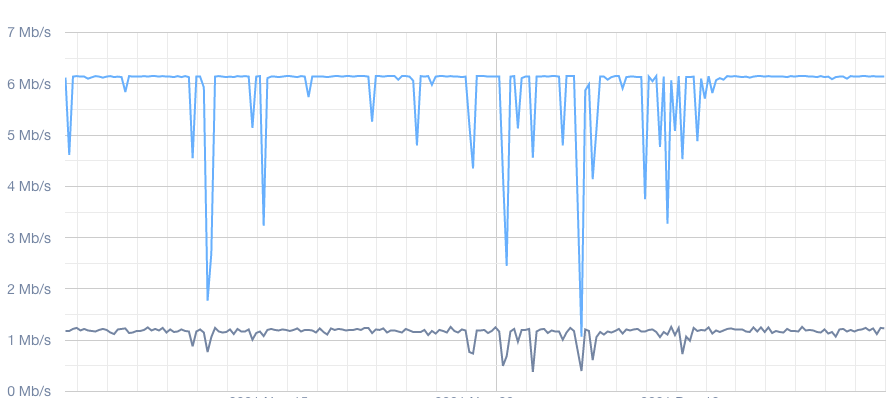 Graph shows broadband speeds prior to the Starlink install in this Kent home.