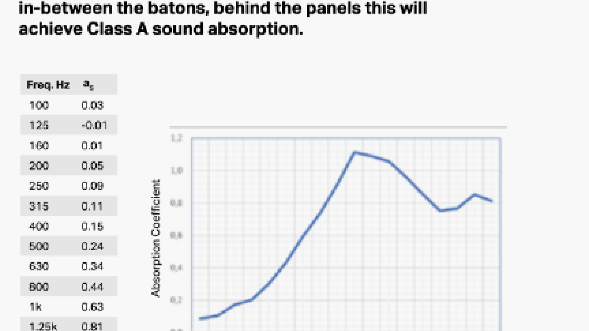 Chart showing sound absorption coefficient.