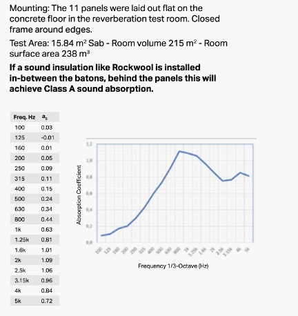 Chart showing sound absorption coefficient.