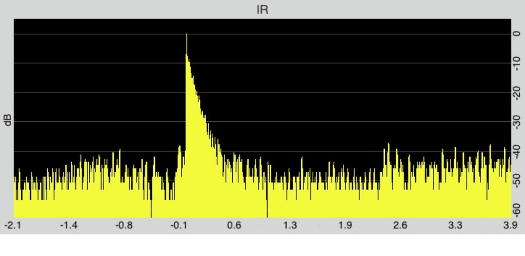 Shows graphs of room response