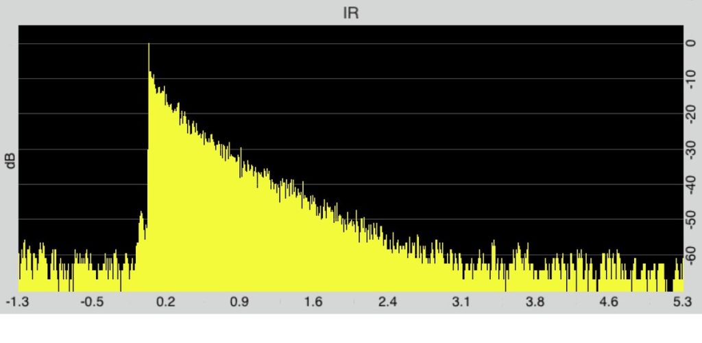 Room response graph