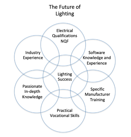 the future of lighting