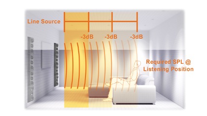 Home Cinema Audio Explained - SPL at listening postion for Line Source
