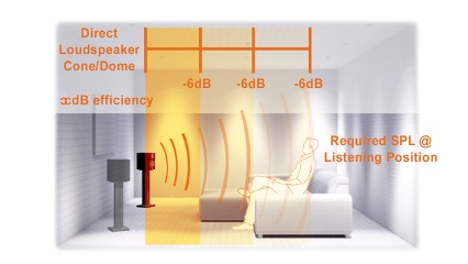 Home Cinema Audio Explained - SPL at listening postion for Direct Loudspeaker