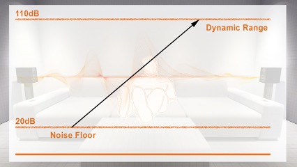 Image shows representation of noise floor - dynamic range. This is important in creating perfect home cinema sound.